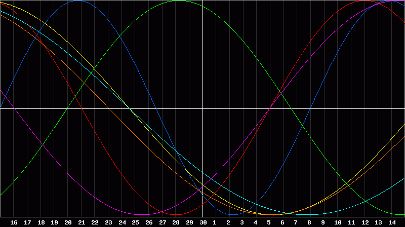 Biorhythm Chart