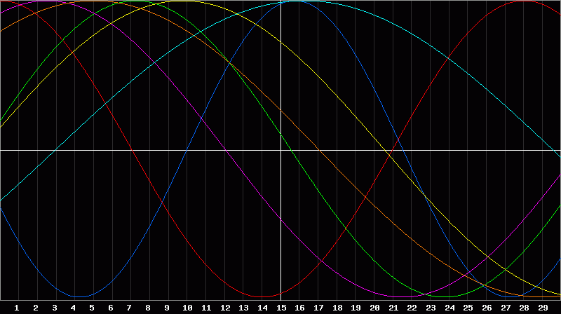 Biorhythm Chart
