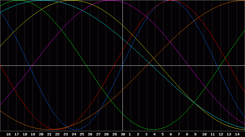 Biorhythm Chart