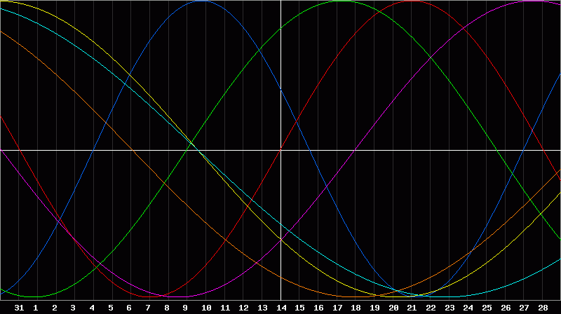 Biorhythm Chart