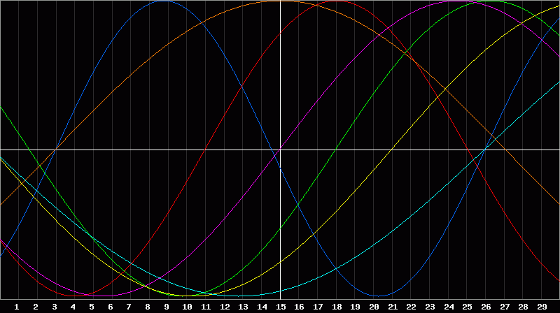 Biorhythm Chart
