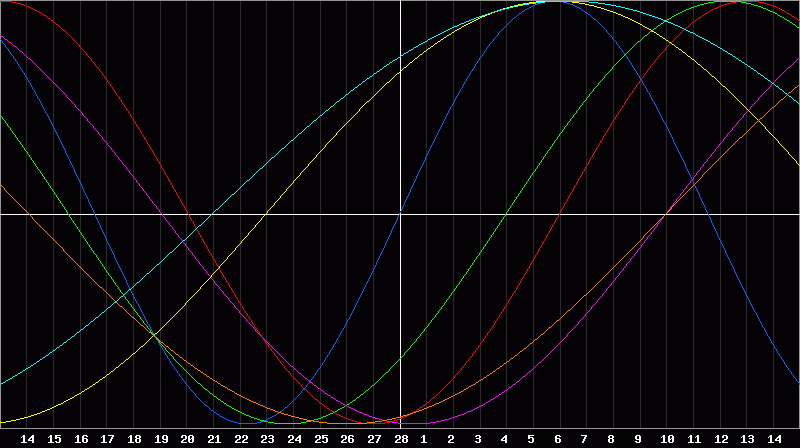Biorhythm Chart