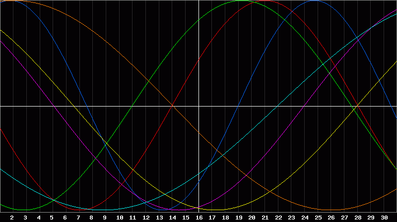 Biorhythm Chart