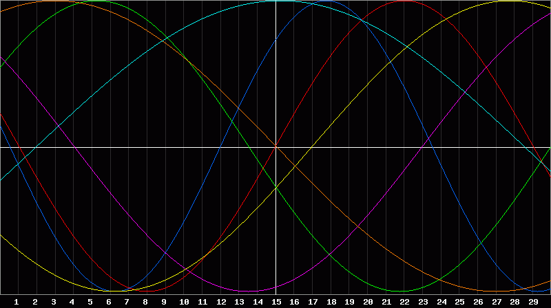 Biorhythm Chart