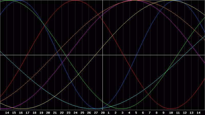 Biorhythm Chart