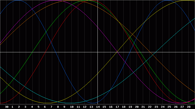 Biorhythm Chart