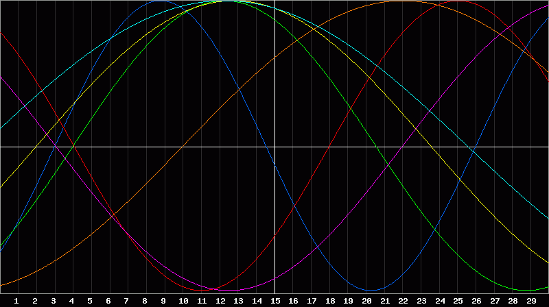 Biorhythm Chart