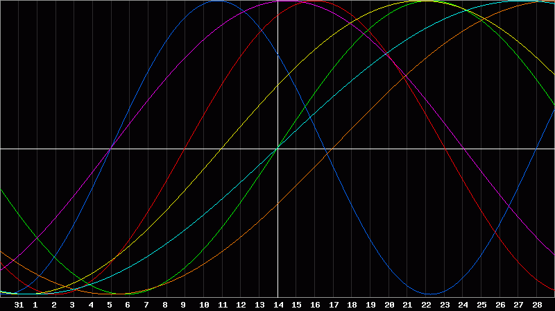 Biorhythm Chart
