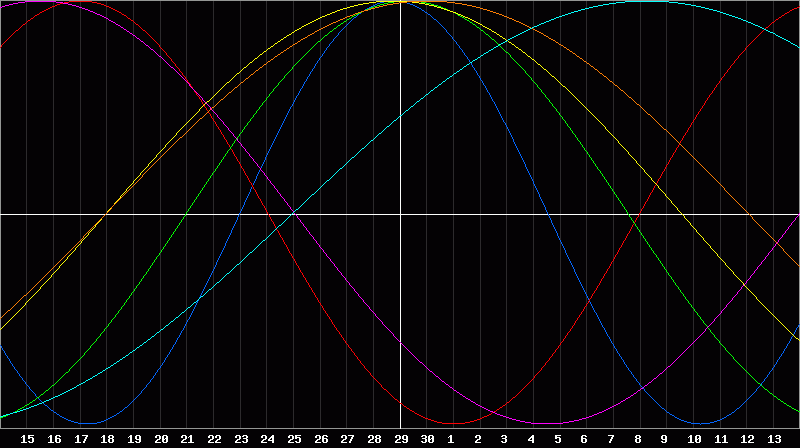 Biorhythm Chart
