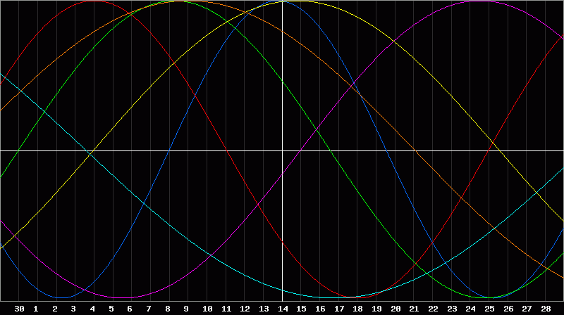Biorhythm Chart