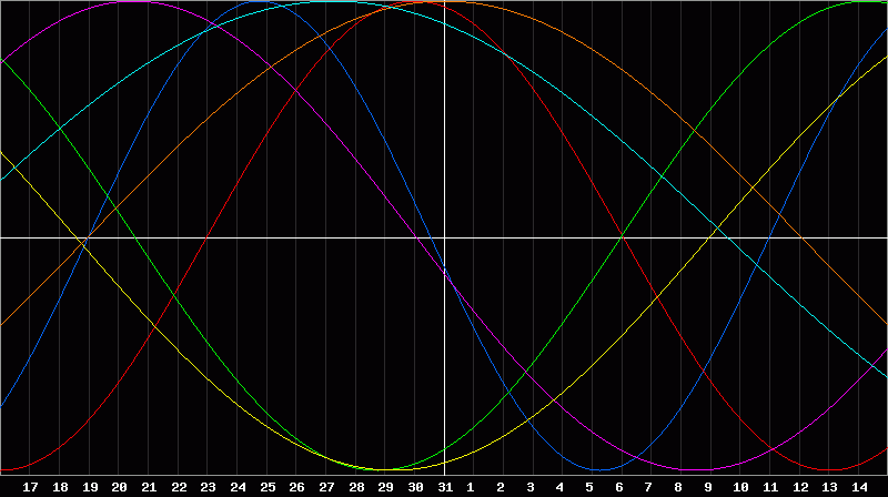 Biorhythm Chart
