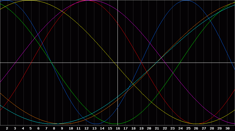 Biorhythm Chart