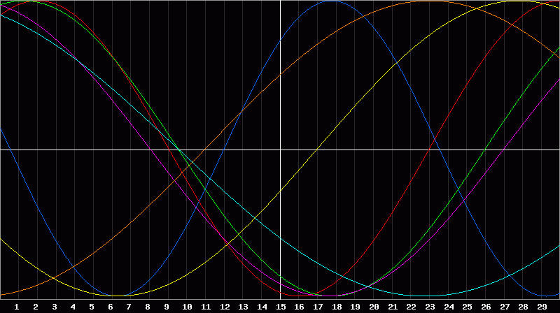 Biorhythm Chart