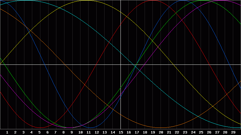 Biorhythm Chart