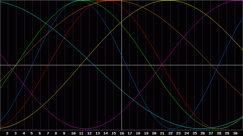 Biorhythm Chart