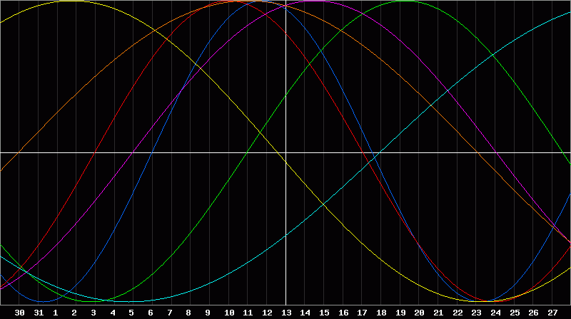 Biorhythm Chart