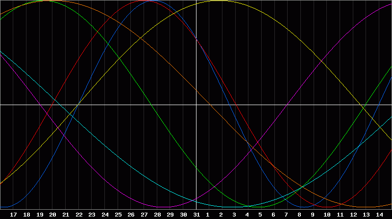 Biorhythm Chart