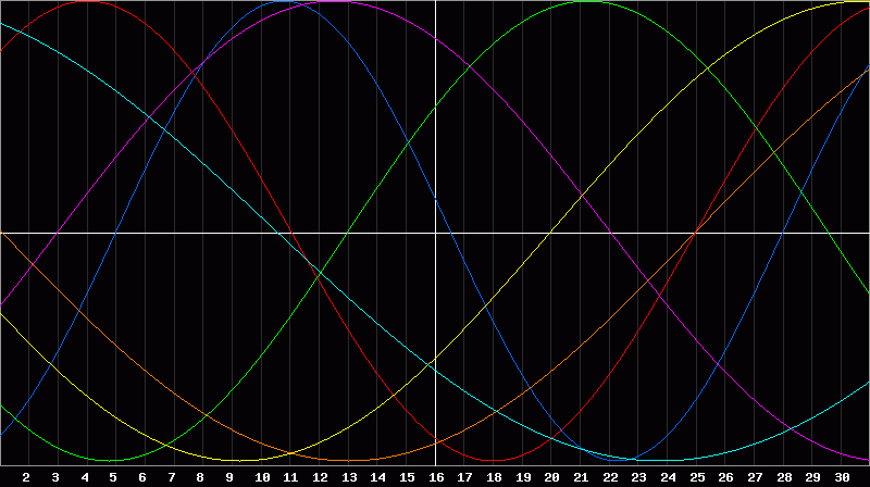 Biorhythm Chart
