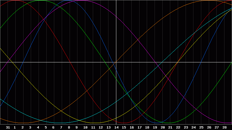 Biorhythm Chart
