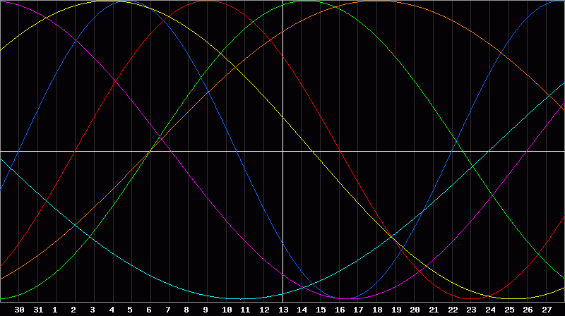 Biorhythm Chart