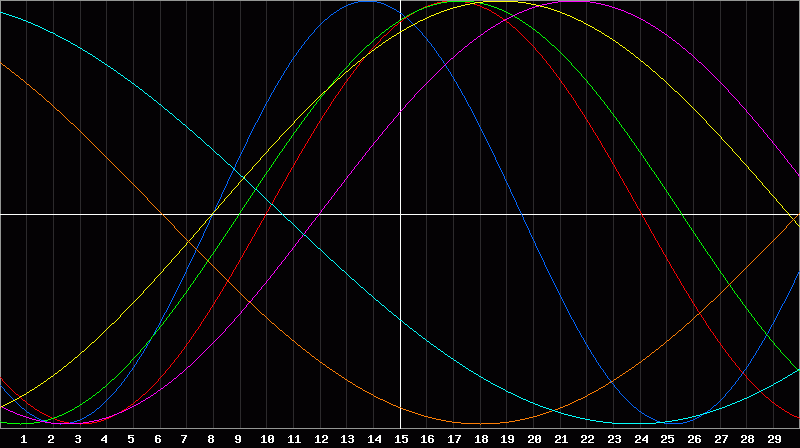 Biorhythm Chart