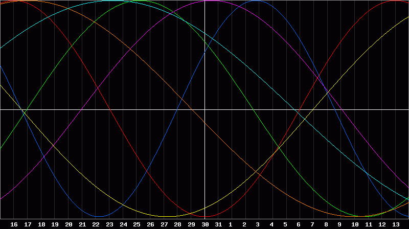 Biorhythm Chart