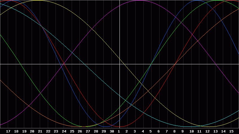 Biorhythm Chart