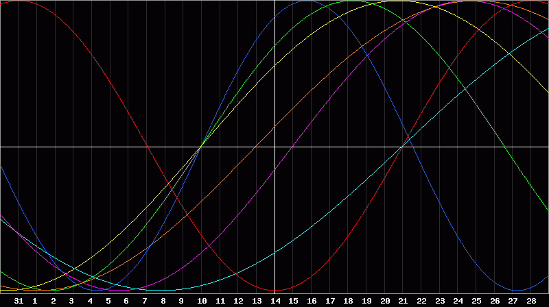 Biorhythm Chart