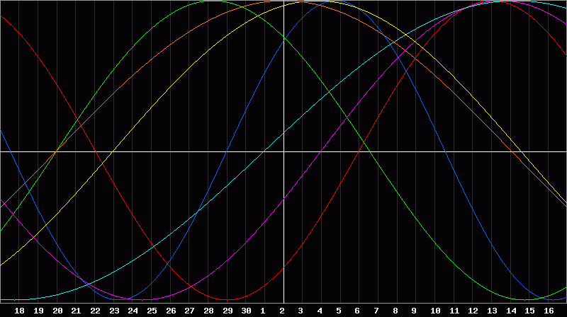 Biorhythm Chart