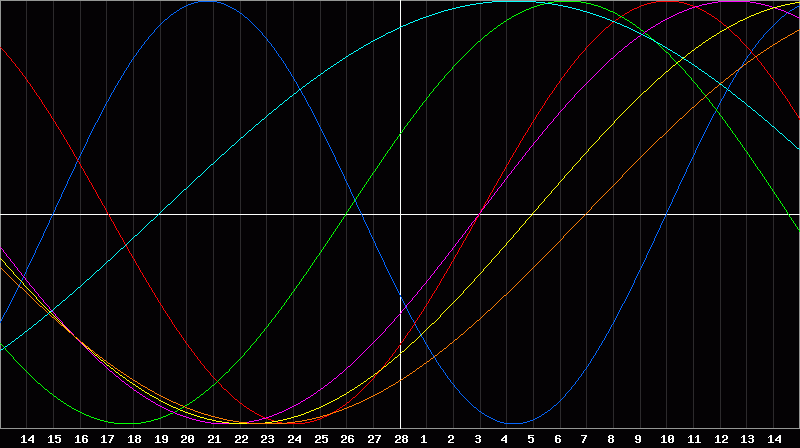 Biorhythm Chart