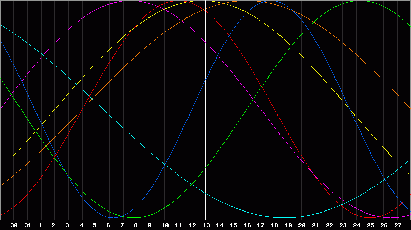 Biorhythm Chart