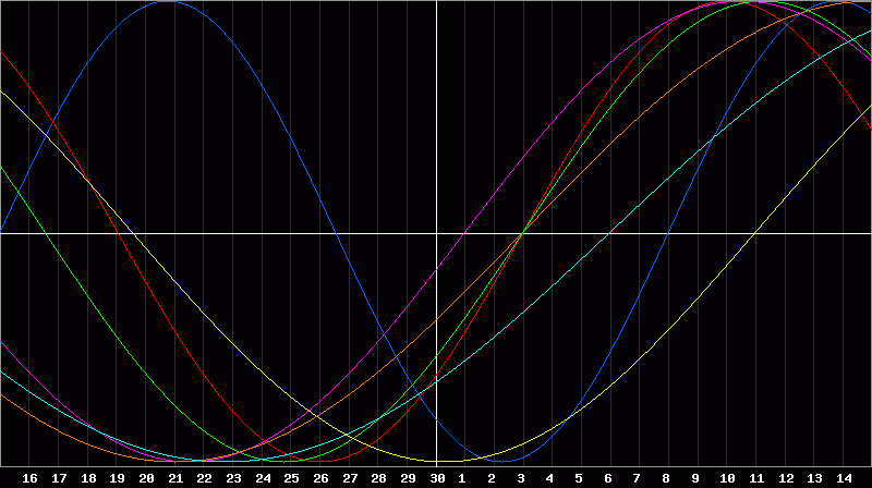 Biorhythm Chart