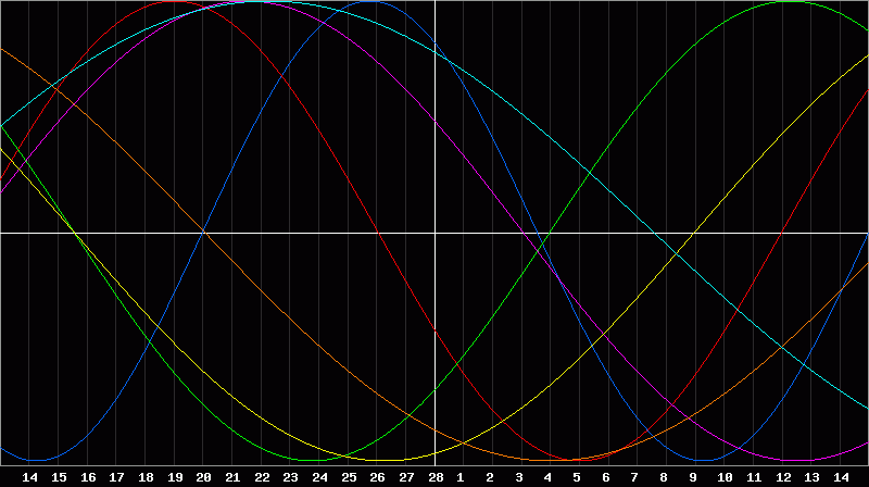 Biorhythm Chart