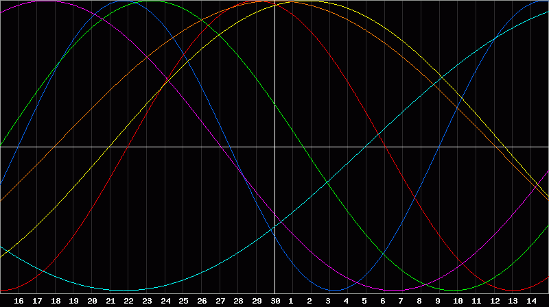 Biorhythm Chart