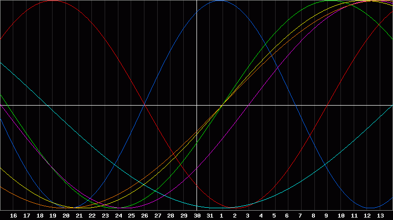 Biorhythm Chart