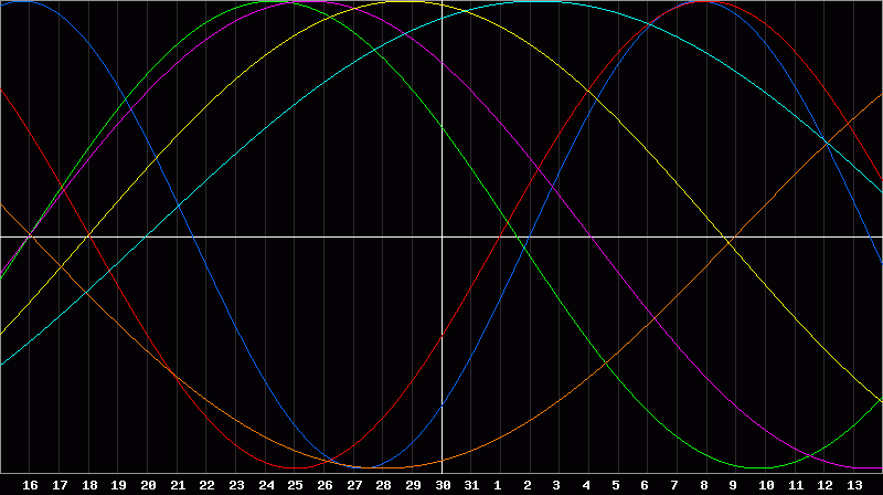 Biorhythm Chart