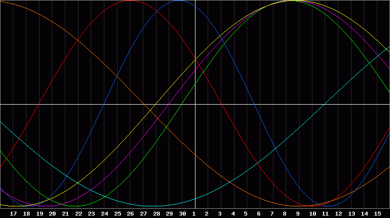 Biorhythm Chart