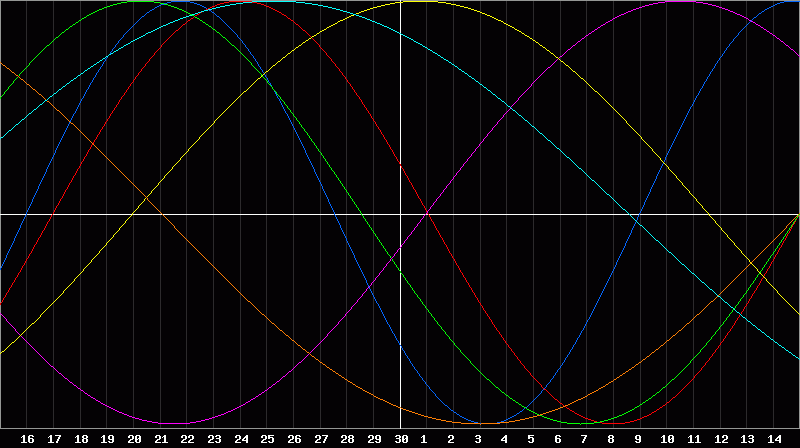 Biorhythm Chart