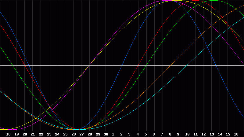 Biorhythm Chart