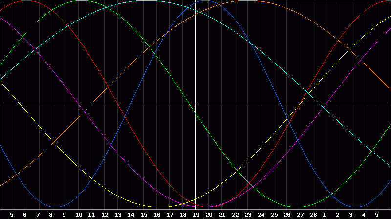 Biorhythm Chart