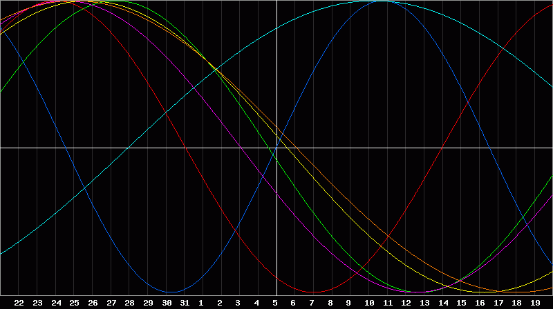Biorhythm Chart