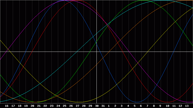 Biorhythm Chart
