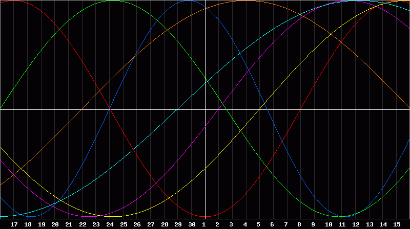 Biorhythm Chart
