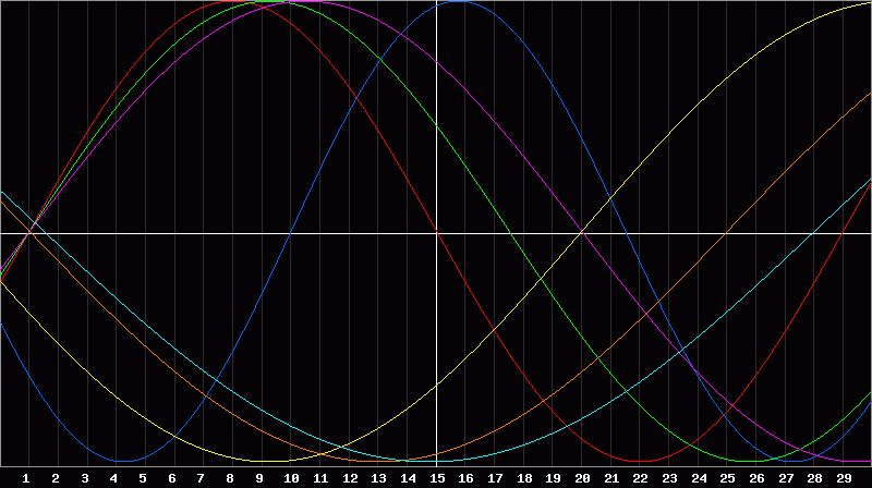 Biorhythm Chart