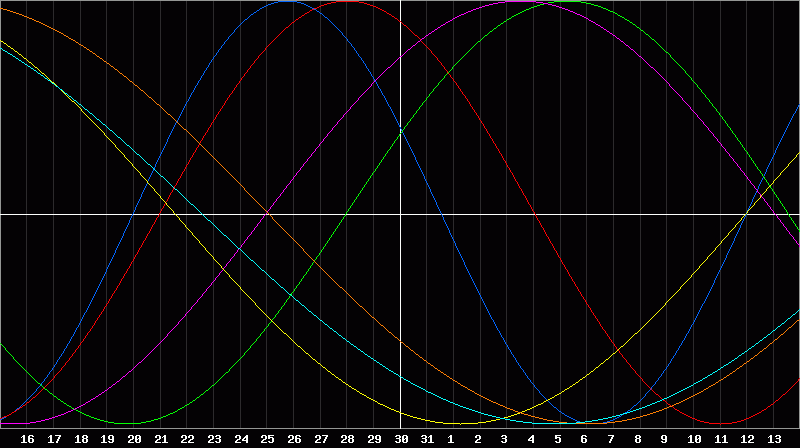 Biorhythm Chart
