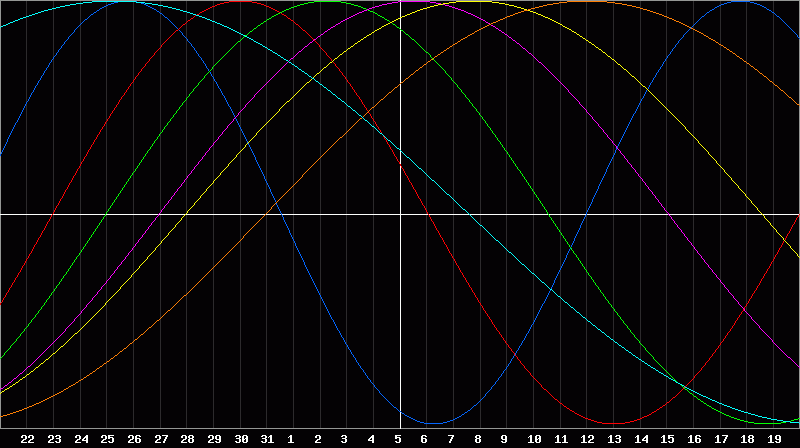 Biorhythm Chart