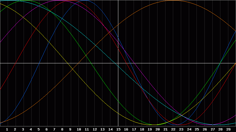 Biorhythm Chart