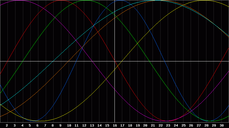 Biorhythm Chart