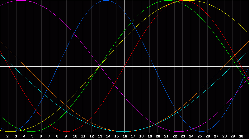 Biorhythm Chart