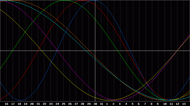 Biorhythm Chart